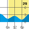 St. Paul Island tide chart for Thursday, July 29, 2021