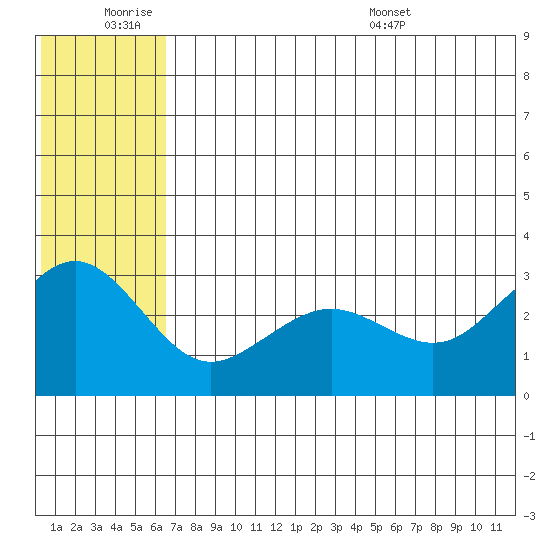 St. Paul Island tide chart for Friday, July 2, 2021