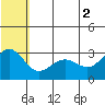 St. Paul Island tide chart for Friday, July 2, 2021
