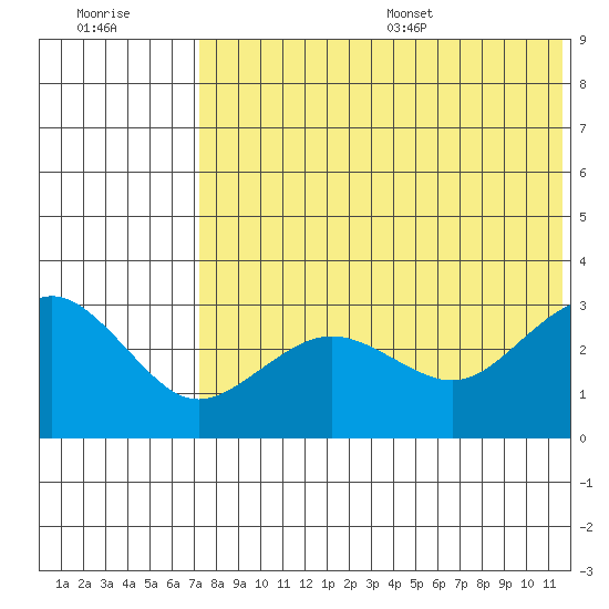 St. Paul Island tide chart for Friday, July 30, 2021