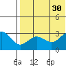 St. Paul Island tide chart for Friday, July 30, 2021