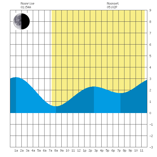 St. Paul Island tide chart for Saturday, July 31, 2021