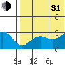 St. Paul Island tide chart for Saturday, July 31, 2021
