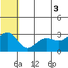St. Paul Island tide chart for Saturday, July 3, 2021