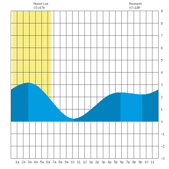 St. Paul Island tide chart for Sunday, July 4, 2021