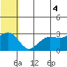 St. Paul Island tide chart for Sunday, July 4, 2021