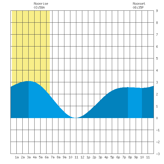 St. Paul Island tide chart for Monday, July 5, 2021