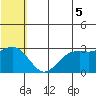 St. Paul Island tide chart for Monday, July 5, 2021