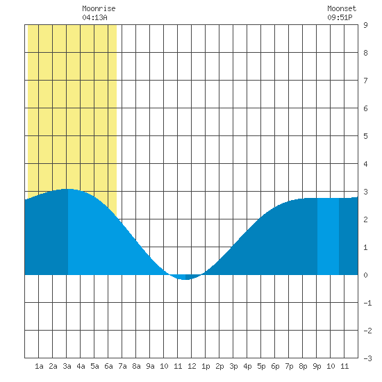 St. Paul Island tide chart for Tuesday, July 6, 2021