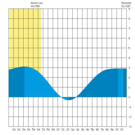 St. Paul Island tide chart for Wednesday, July 7, 2021