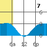 St. Paul Island tide chart for Wednesday, July 7, 2021