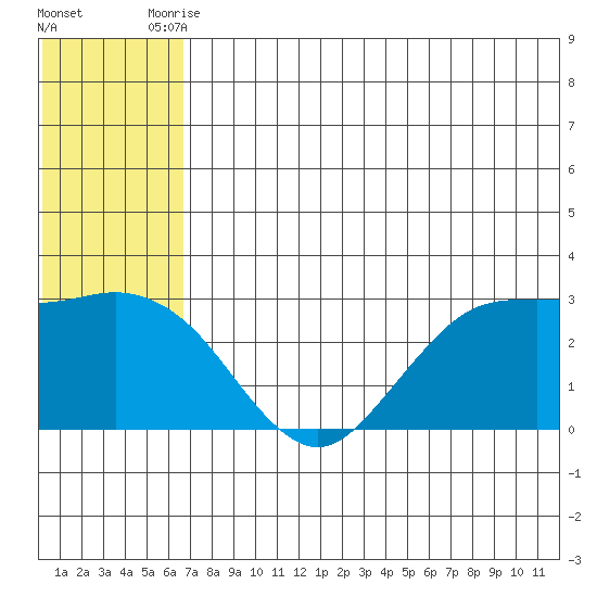 St. Paul Island tide chart for Thursday, July 8, 2021