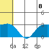 St. Paul Island tide chart for Thursday, July 8, 2021