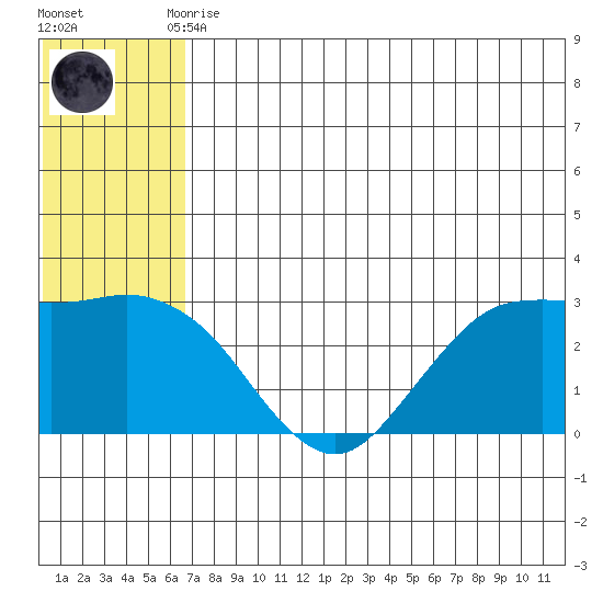 St. Paul Island tide chart for Friday, July 9, 2021