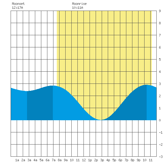 St. Paul Island tide chart for Tuesday, August 10, 2021