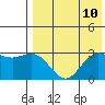 St. Paul Island tide chart for Tuesday, August 10, 2021