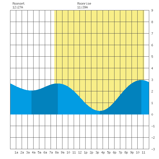 St. Paul Island tide chart for Wednesday, August 11, 2021