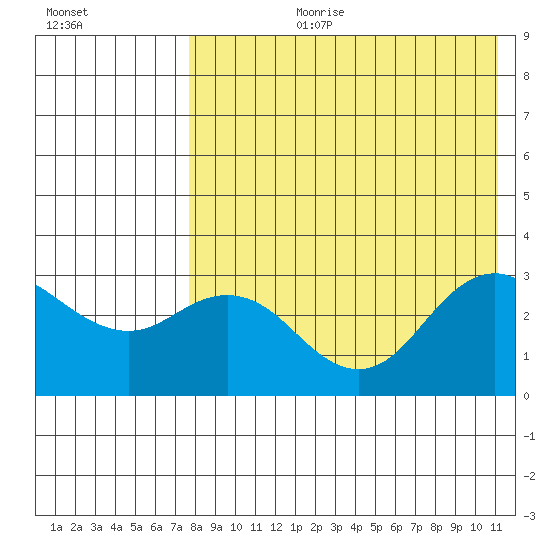 St. Paul Island tide chart for Thursday, August 12, 2021