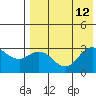 St. Paul Island tide chart for Thursday, August 12, 2021