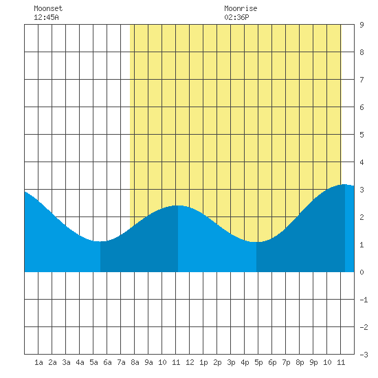 St. Paul Island tide chart for Friday, August 13, 2021