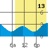 St. Paul Island tide chart for Friday, August 13, 2021
