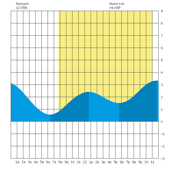 St. Paul Island tide chart for Saturday, August 14, 2021