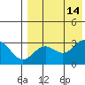 St. Paul Island tide chart for Saturday, August 14, 2021