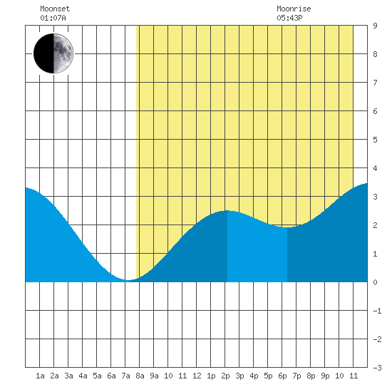 St. Paul Island tide chart for Sunday, August 15, 2021