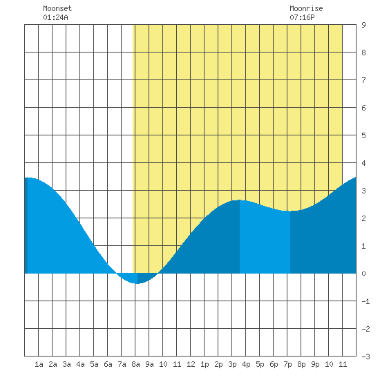 St. Paul Island tide chart for Monday, August 16, 2021