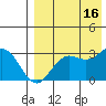St. Paul Island tide chart for Monday, August 16, 2021