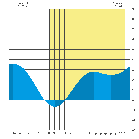 St. Paul Island tide chart for Tuesday, August 17, 2021