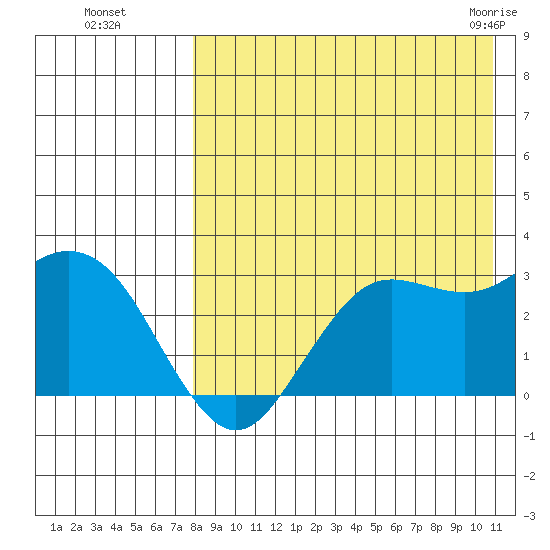 St. Paul Island tide chart for Wednesday, August 18, 2021