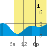 St. Paul Island tide chart for Sunday, August 1, 2021