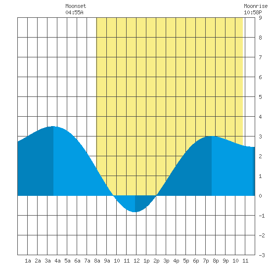 St. Paul Island tide chart for Friday, August 20, 2021