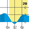 St. Paul Island tide chart for Friday, August 20, 2021