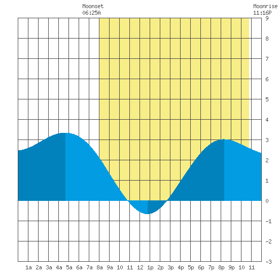 St. Paul Island tide chart for Saturday, August 21, 2021