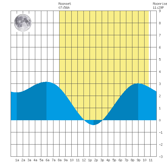 St. Paul Island tide chart for Sunday, August 22, 2021