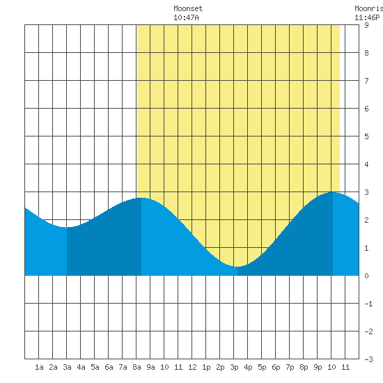 St. Paul Island tide chart for Tuesday, August 24, 2021