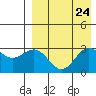 St. Paul Island tide chart for Tuesday, August 24, 2021