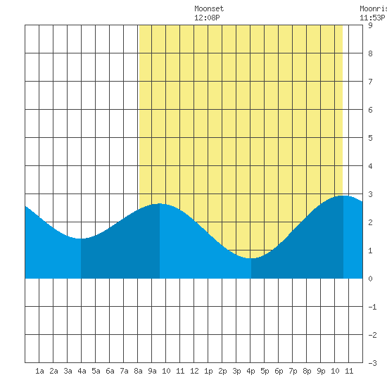 St. Paul Island tide chart for Wednesday, August 25, 2021
