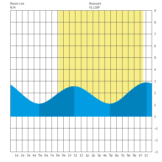 St. Paul Island tide chart for Thursday, August 26, 2021