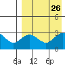 St. Paul Island tide chart for Thursday, August 26, 2021