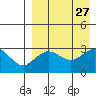 St. Paul Island tide chart for Friday, August 27, 2021