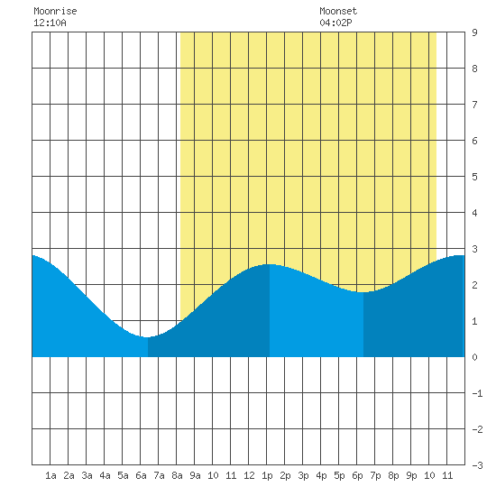 St. Paul Island tide chart for Saturday, August 28, 2021
