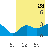 St. Paul Island tide chart for Saturday, August 28, 2021