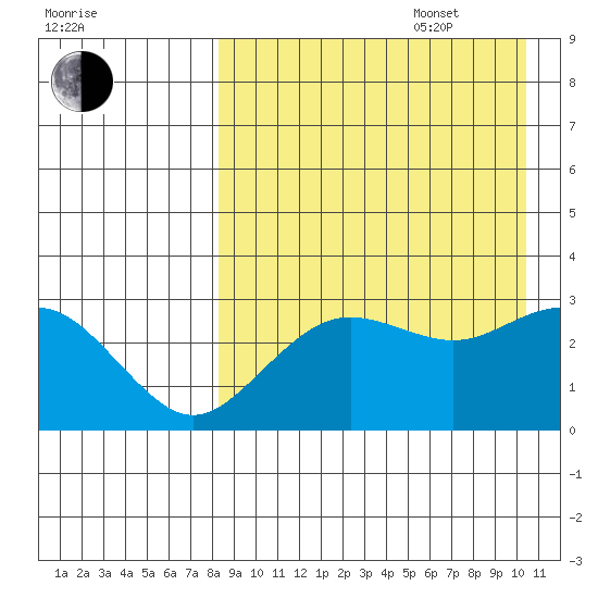 St. Paul Island tide chart for Sunday, August 29, 2021