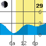 St. Paul Island tide chart for Sunday, August 29, 2021