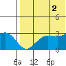 St. Paul Island tide chart for Monday, August 2, 2021