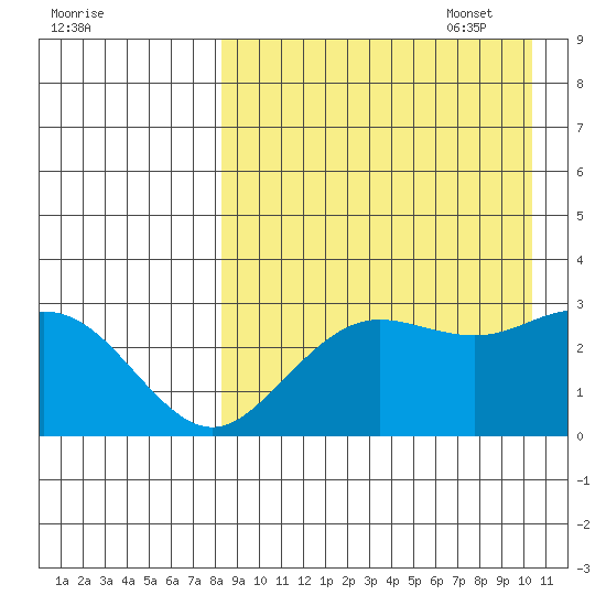 St. Paul Island tide chart for Monday, August 30, 2021
