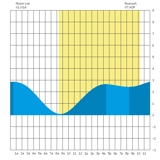 St. Paul Island tide chart for Tuesday, August 31, 2021